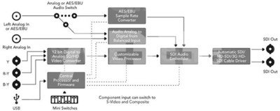 Mini Converter Analog to SDI