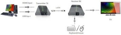 Techly Extender HDMI + USBB by Cat5/5e/6 cable 120m